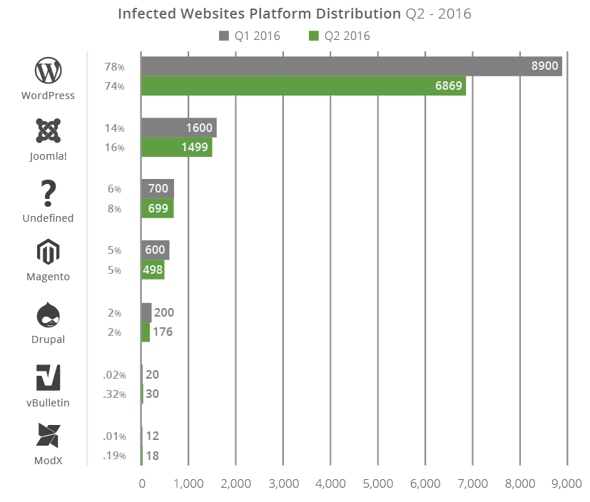Infected Websites Platform Distribution Q2 2016