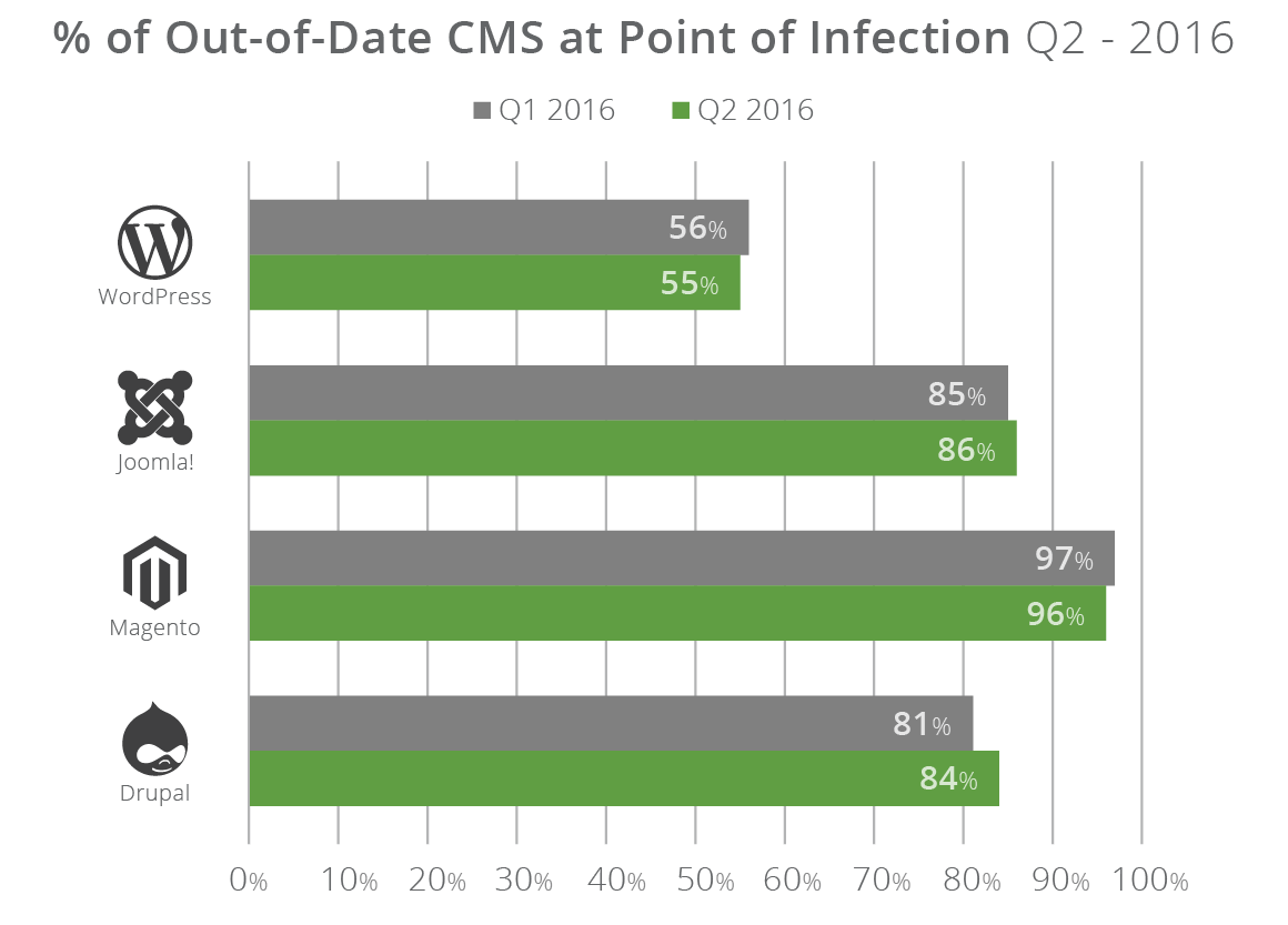 Percent of Out-Of-Date CMS at Point of Infection Q2 2016
