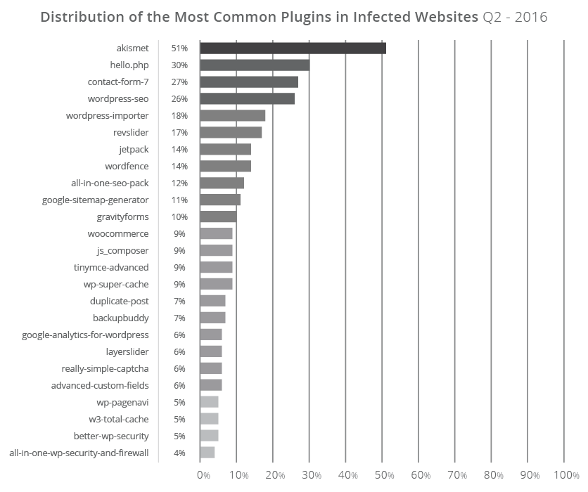 Distribution of the Most Common Plugins in Infected Websites Q2 2016